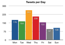 My Twitter usage by weekday