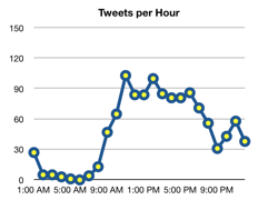 My hourly Twitter usage