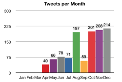 My Twitter monthly usage